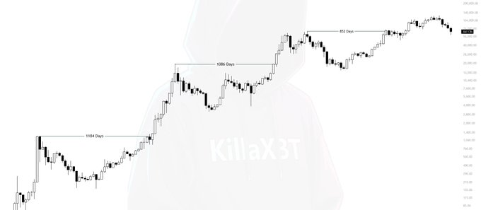 Giá Bitcoin có nguy cơ lặp lại chuỗi giảm giá 7 năm liên tiếp do lượng thanh lý ngày càng tăng