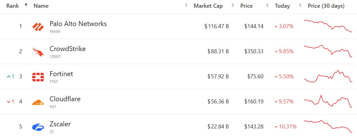 Cổ phiếu ngành an ninh mạng lao dốc sau khi Anthropic công bố Claude Code Security