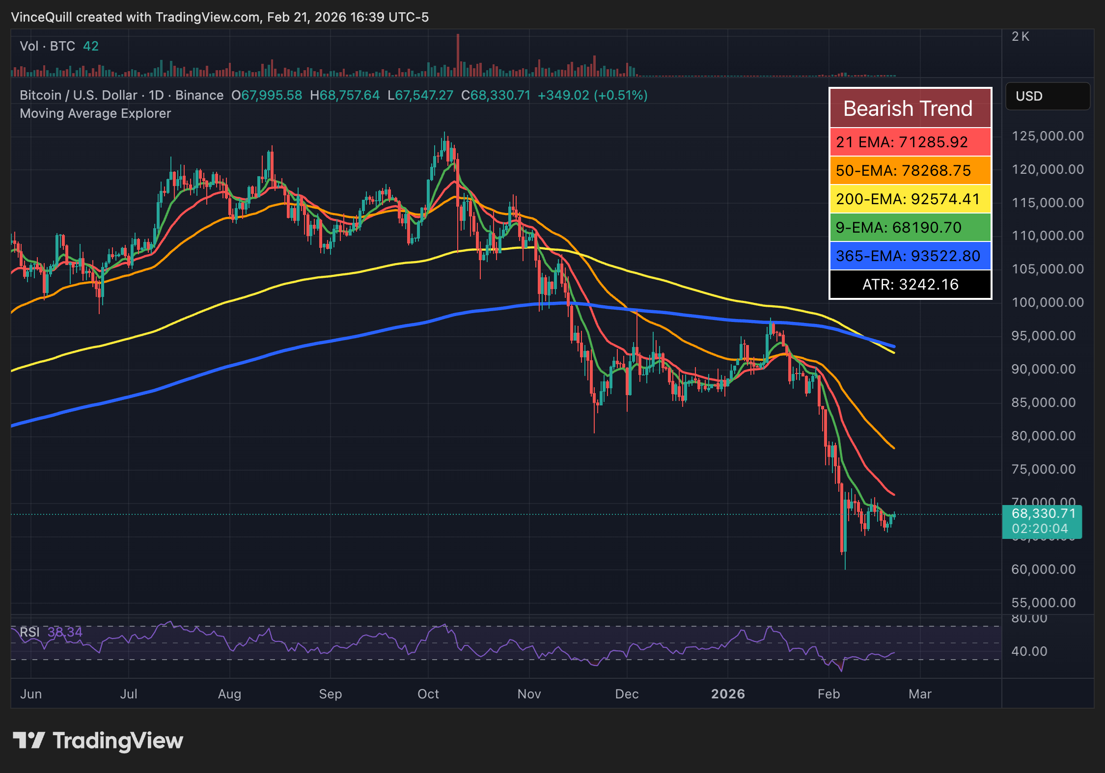 Donald Trump nâng thuế quan toàn cầu lên 15% nhưng thị trường tiền điện tử vẫn không hề nao núng