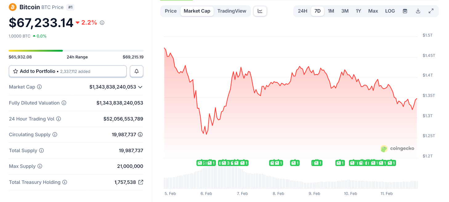 Vì sao dữ liệu việc làm của Mỹ lại đưa ra những lo ngại về Bitcoin?
