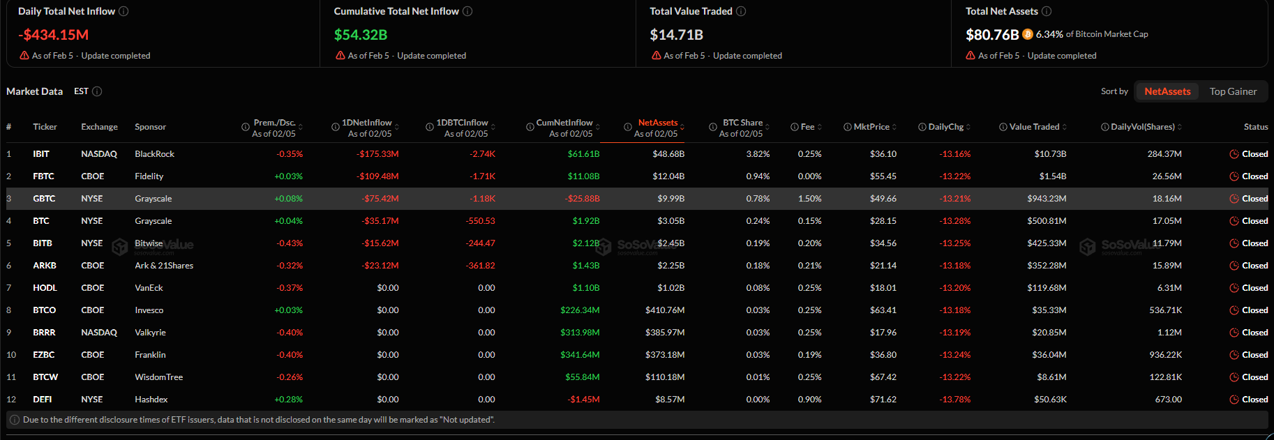 ETF Bitcoin Mỹ bị rút ròng 434 triệu USD ngày 5/2