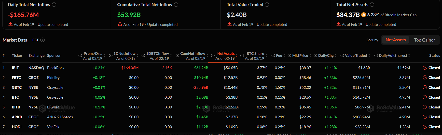 ETF Bitcoin và Ethereum tiếp tục bị rút ròng mạnh, dòng tiền rời thị trường hơn 296 triệu USD trong một ngày插图 ETF Bitcoin và Ethereum tiếp tục bị rút ròng mạnh