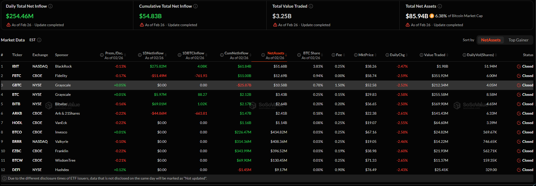 ETF Bitcoin và Ethereum nối dài chuỗi ba phiên hút vốn, thu về hơn 260 triệu USD