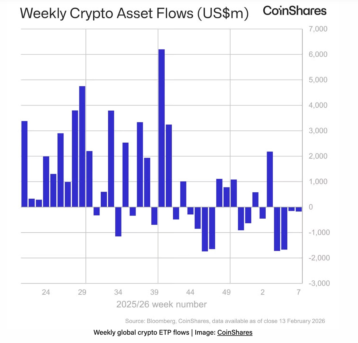 Quỹ crypto toàn cầu tiếp tục bị rút vốn tuần thứ tư liên tiếp