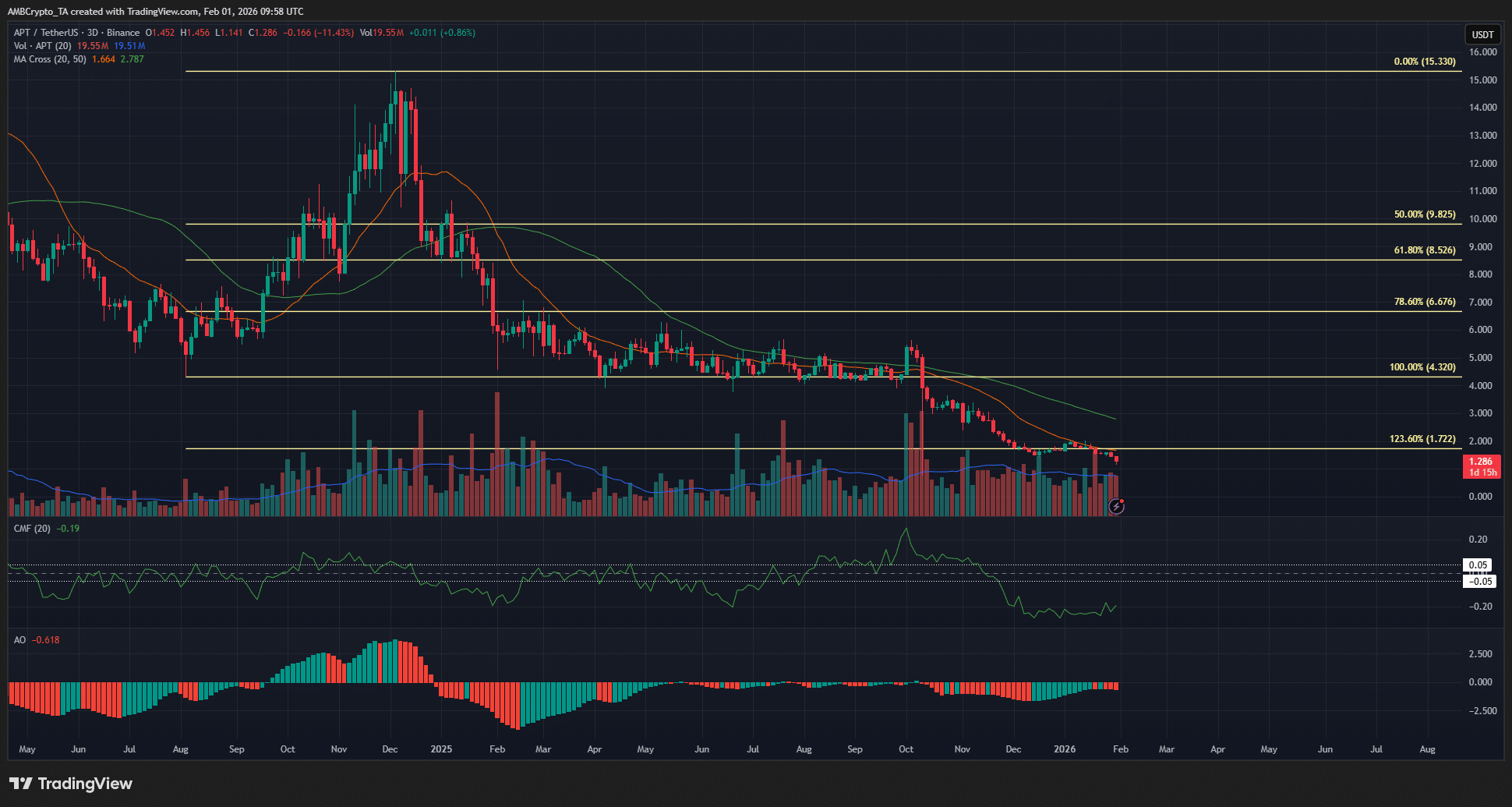 APT lập đáy lịch sử $1,14: Xu hướng giảm chưa có dấu hiệu kết thúc