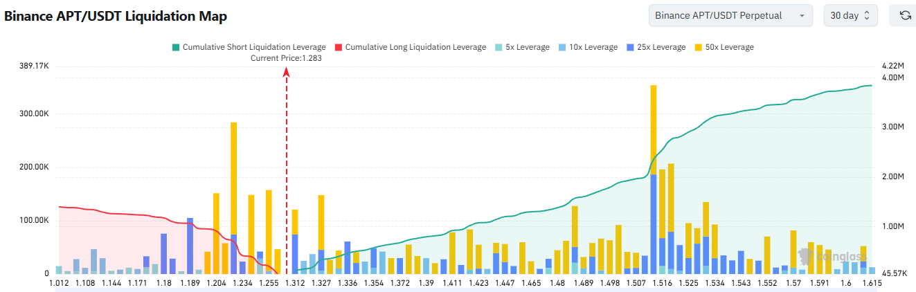 APT lập đáy lịch sử $1,14: Xu hướng giảm chưa có dấu hiệu kết thúc
