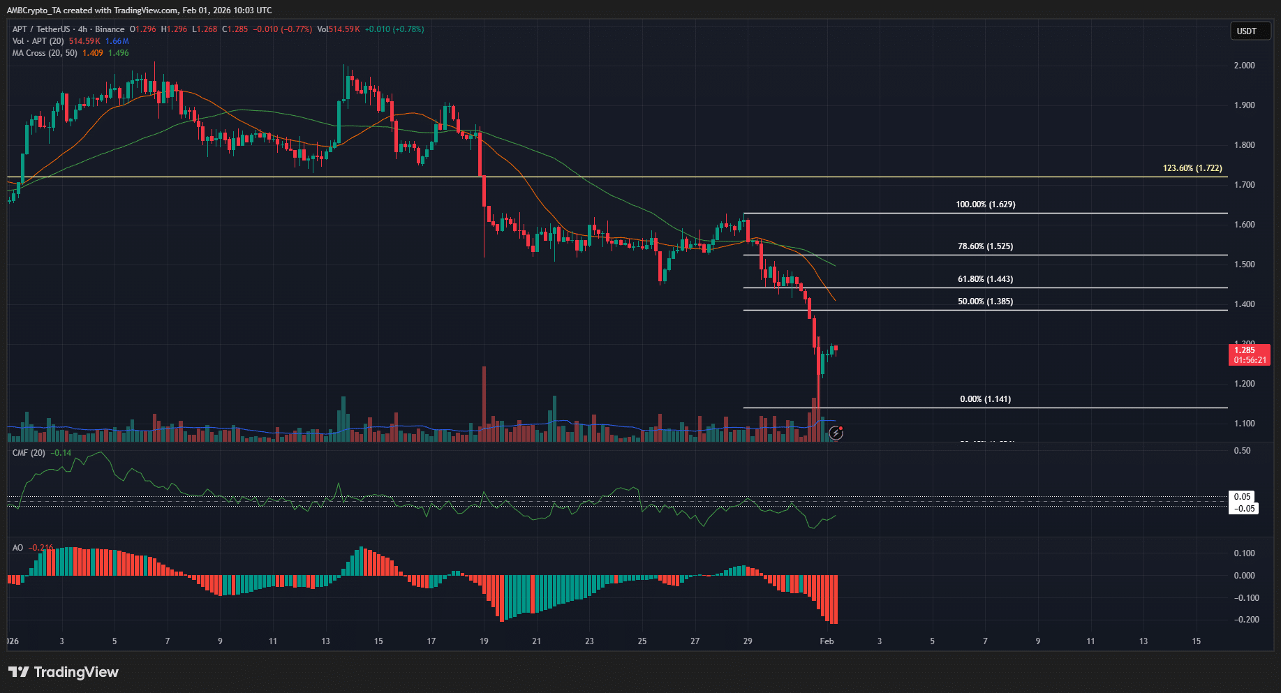 APT lập đáy lịch sử $1,14: Xu hướng giảm chưa có dấu hiệu kết thúc
