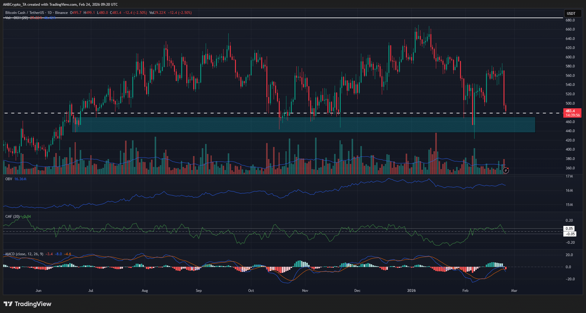 Bitcoin Cash mất 17,4% giá trị
