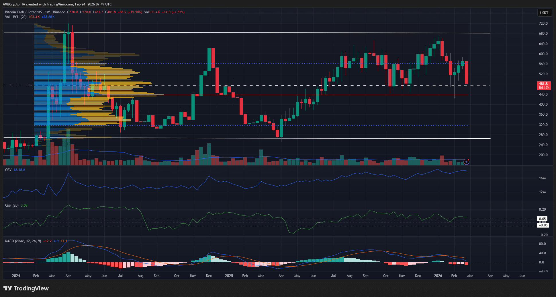 Bitcoin Cash mất 17,4% giá trị