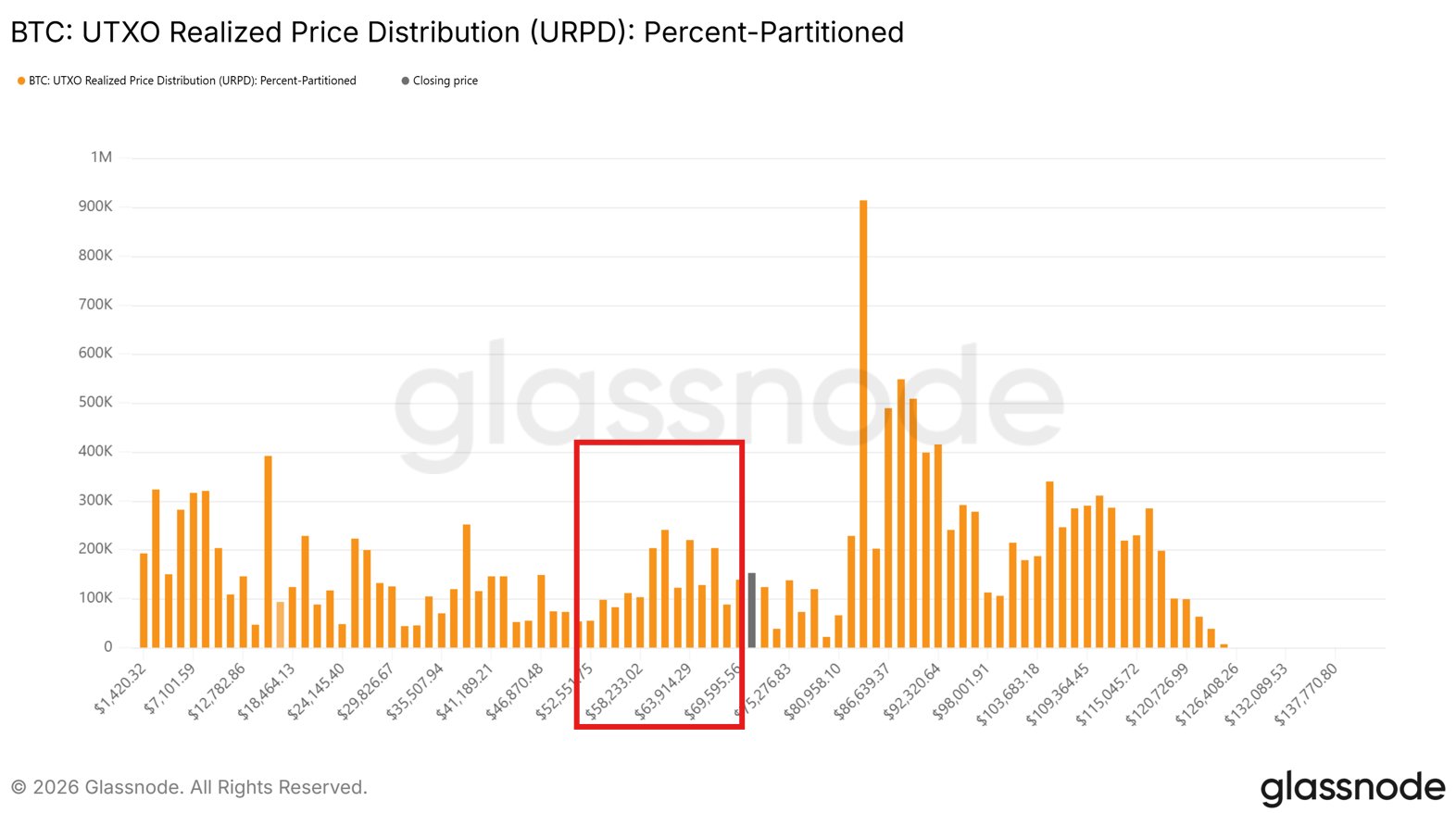 Bitcoin giảm xuống dưới 64.000 đô la khi lực bán tăng mạnh
