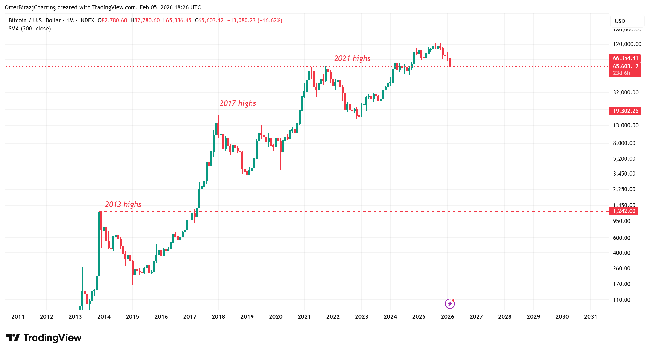 Bitcoin giảm xuống dưới 64.000 đô la khi lực bán tăng mạnh