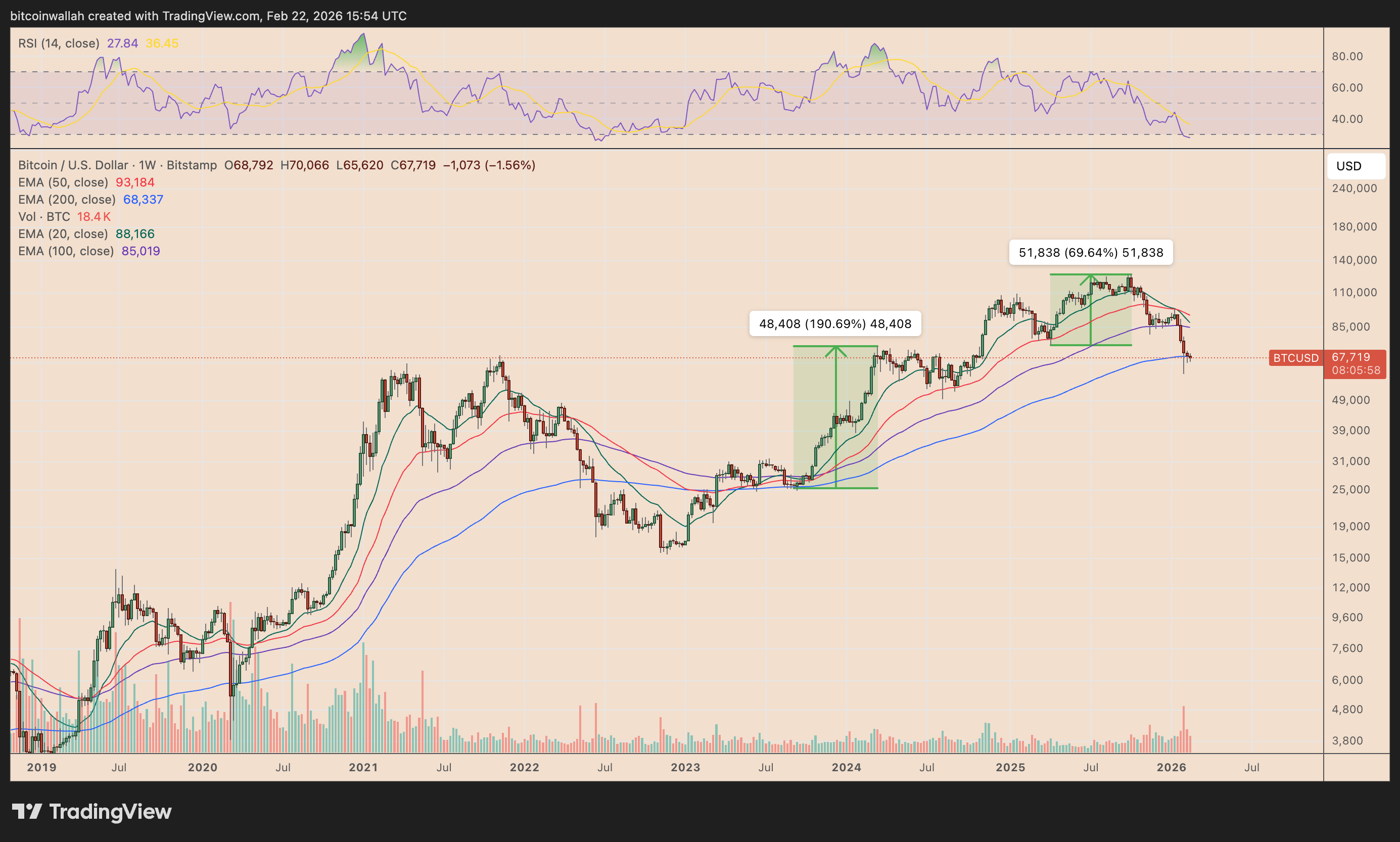 Giá Bitcoin có thể phục hồi lên 85.000 đô la khi “tiền thông minh” của CME cắt giảm lệnh short
