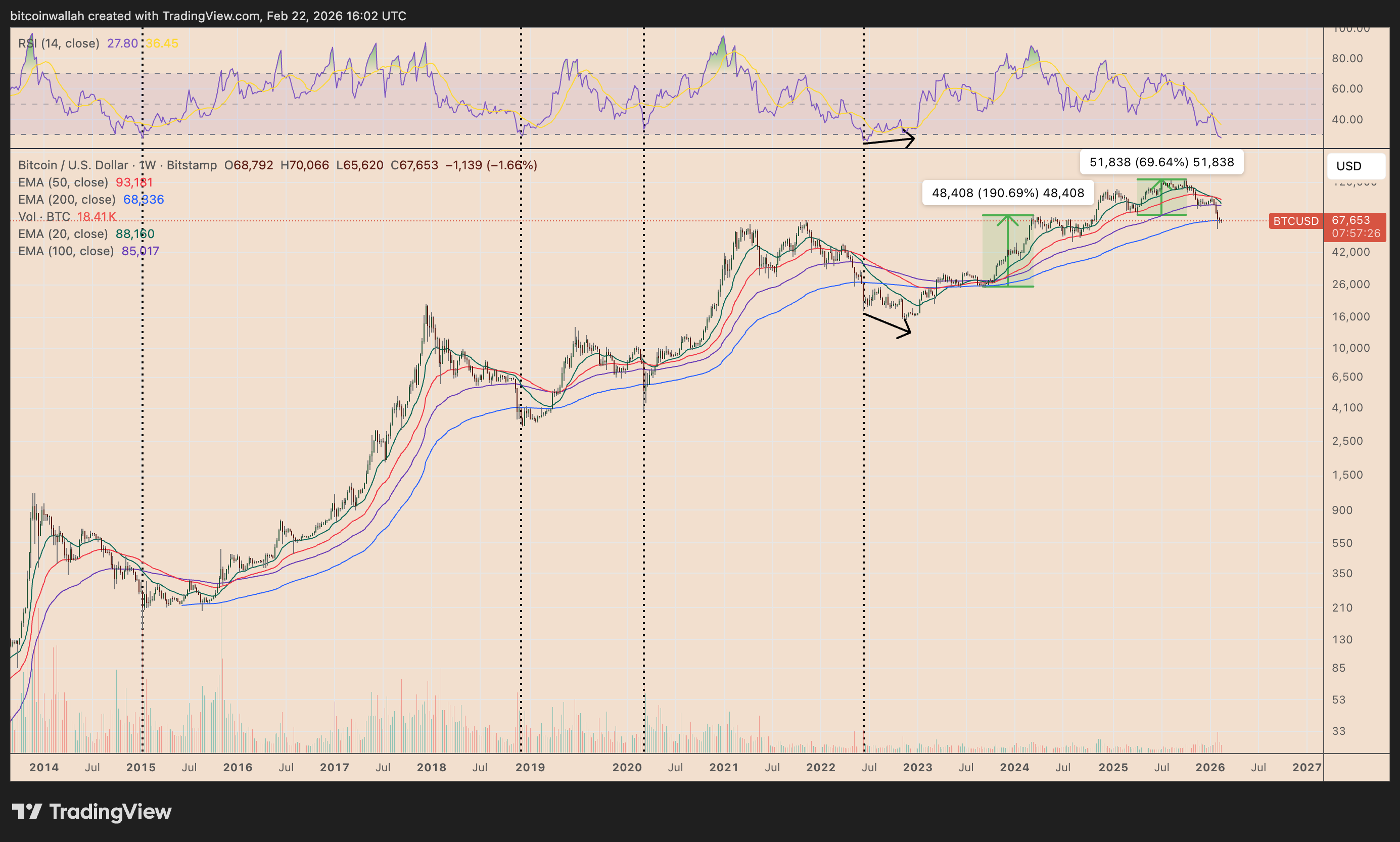 Giá Bitcoin có thể phục hồi lên 85.000 đô la khi “tiền thông minh” của CME cắt giảm lệnh short
