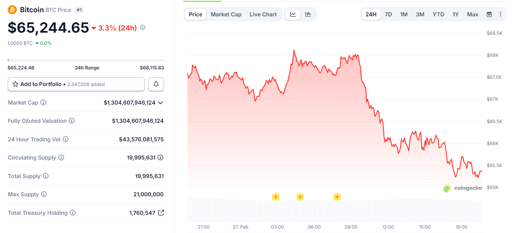Giá Bitcoin giảm xuống 65.000 USD sau thông tin Donald Trump muốn tiếp quản Cu Ba