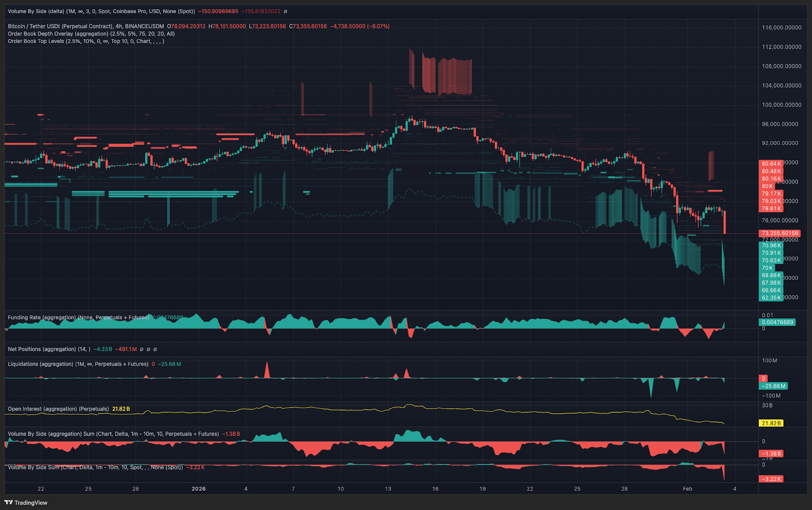 Bitcoin thủng mốc 73.000 USD: Áp lực vĩ mô và thanh lý đòn bẩy kéo thị trường đi xuống