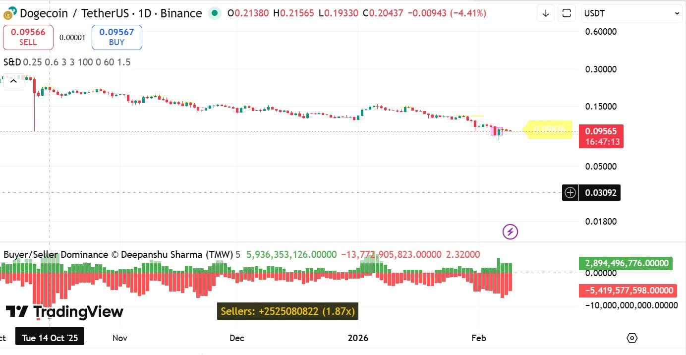 Giá Dogecoin giảm sau khi bị từ chối ở mức $0,15 – Liệu đã chạm đáy?