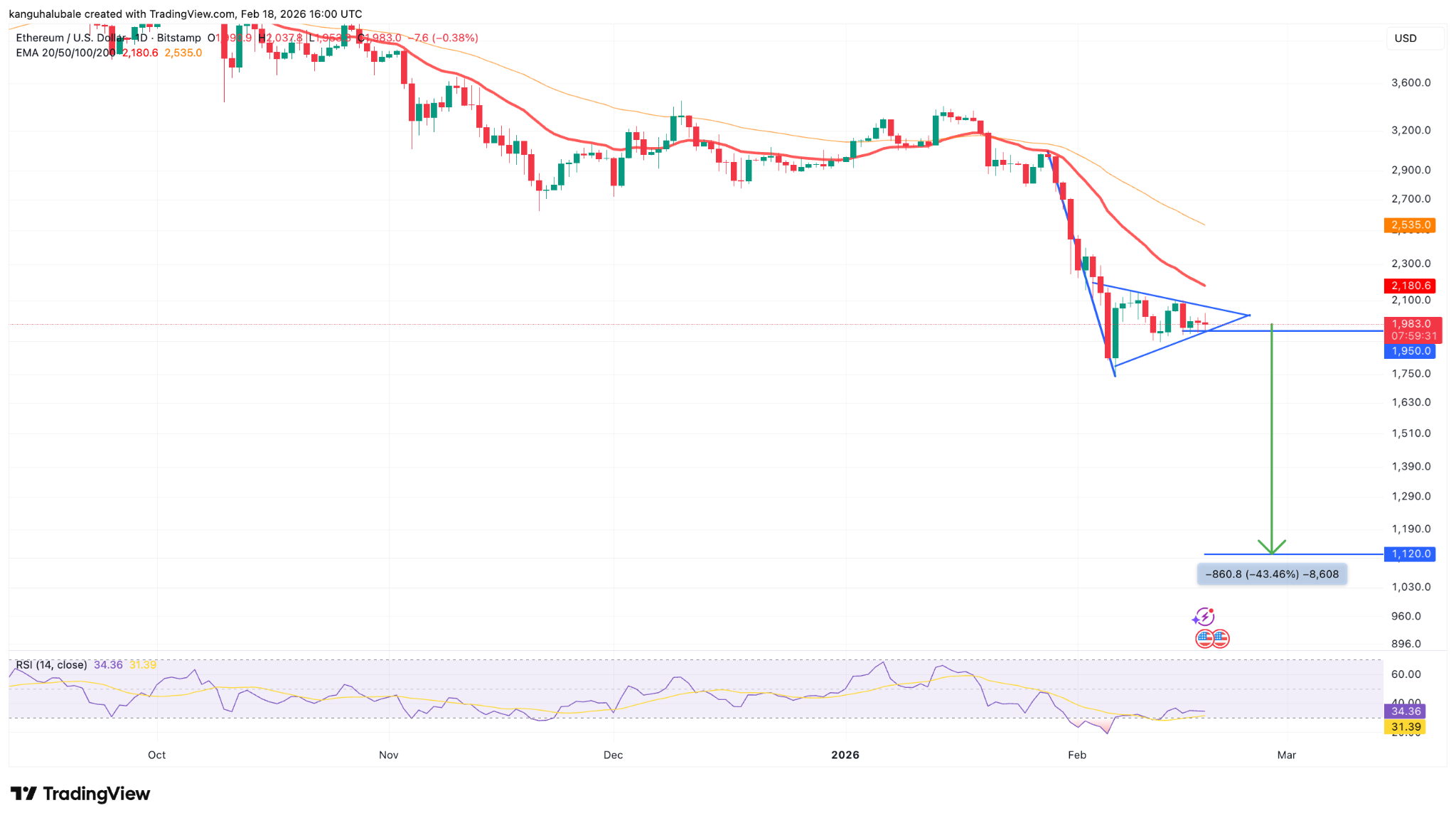 Mô hình “cờ gấu” của ETH đặt mục tiêu giá 1.100 USD: Đây là lý do tại sao
