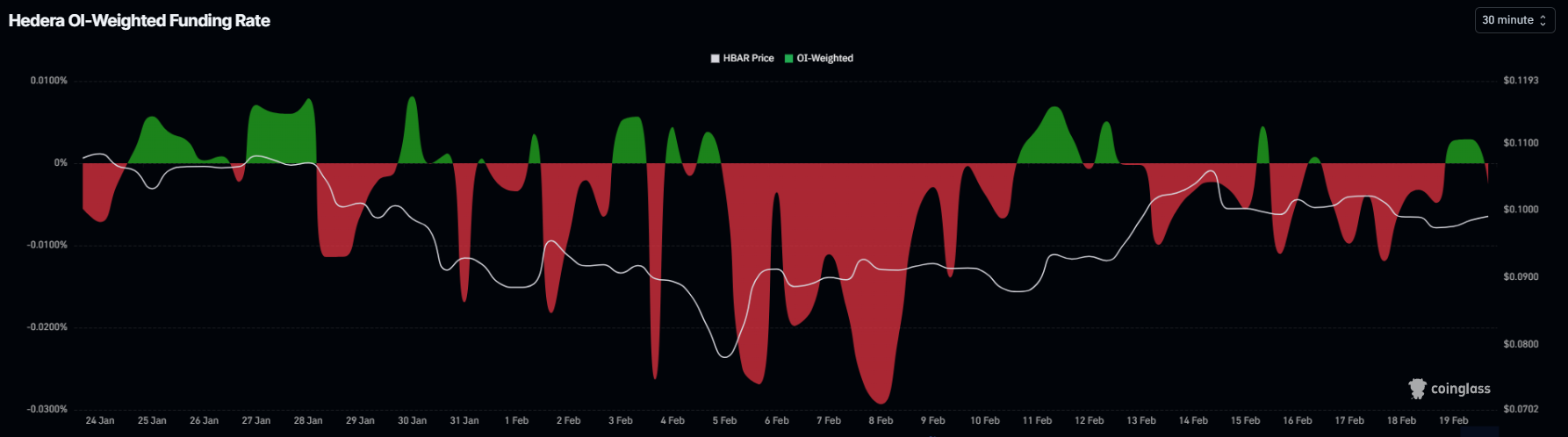 HBAR lại tiến sát mốc 0,10 đô la khi phe mua quay trở lại — nhưng vẫn giữ vững ngưỡng kháng cự

