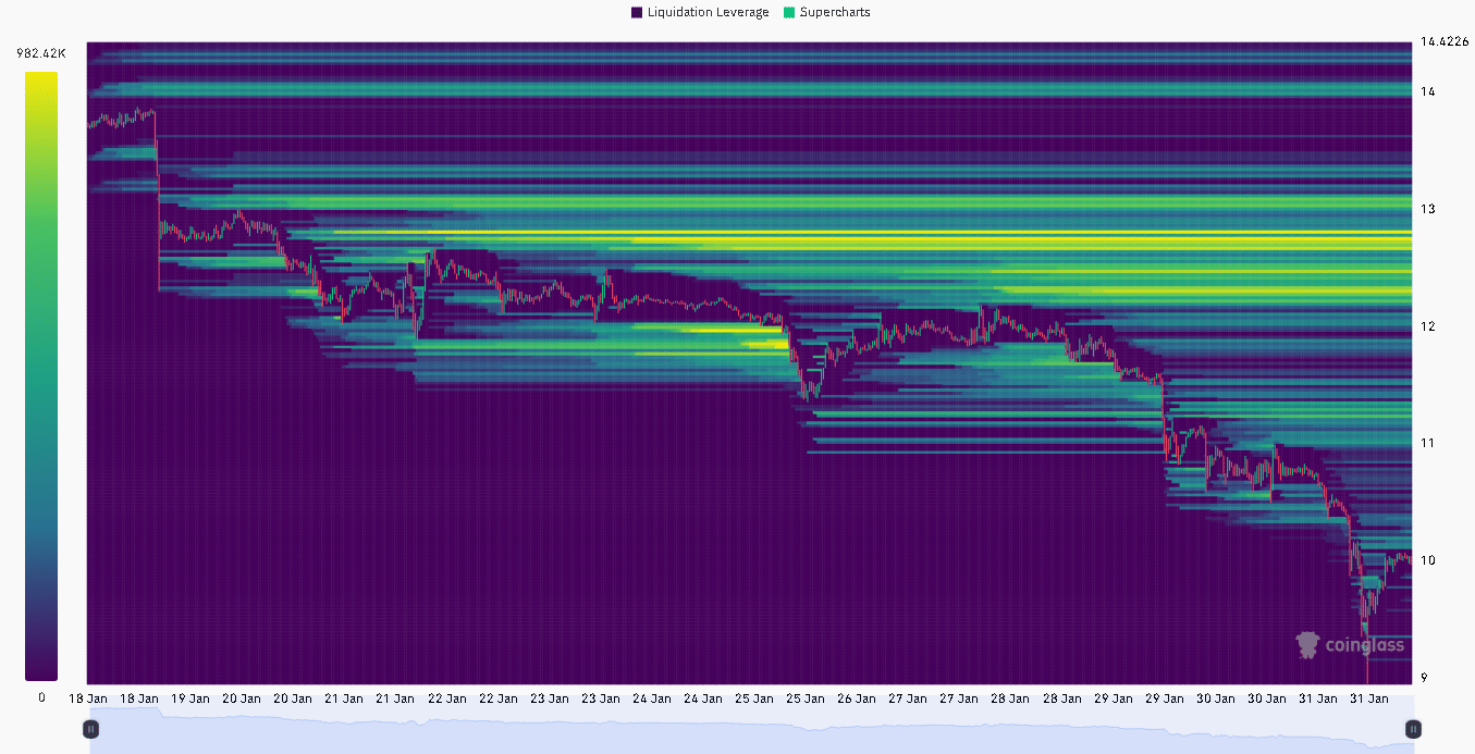 Chainlink giảm xuống dưới 11 đô la sau đợt bán tháo 22% – Liệu phe bò có thể giữ vững vùng giá này?