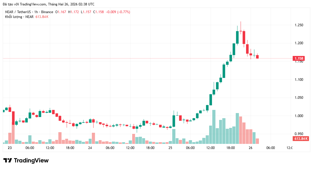 Giá NEAR bùng nổ sau khi ra mắt siêu ứng dụng được thiết kế để thống nhất các hoạt động tiền điện tử