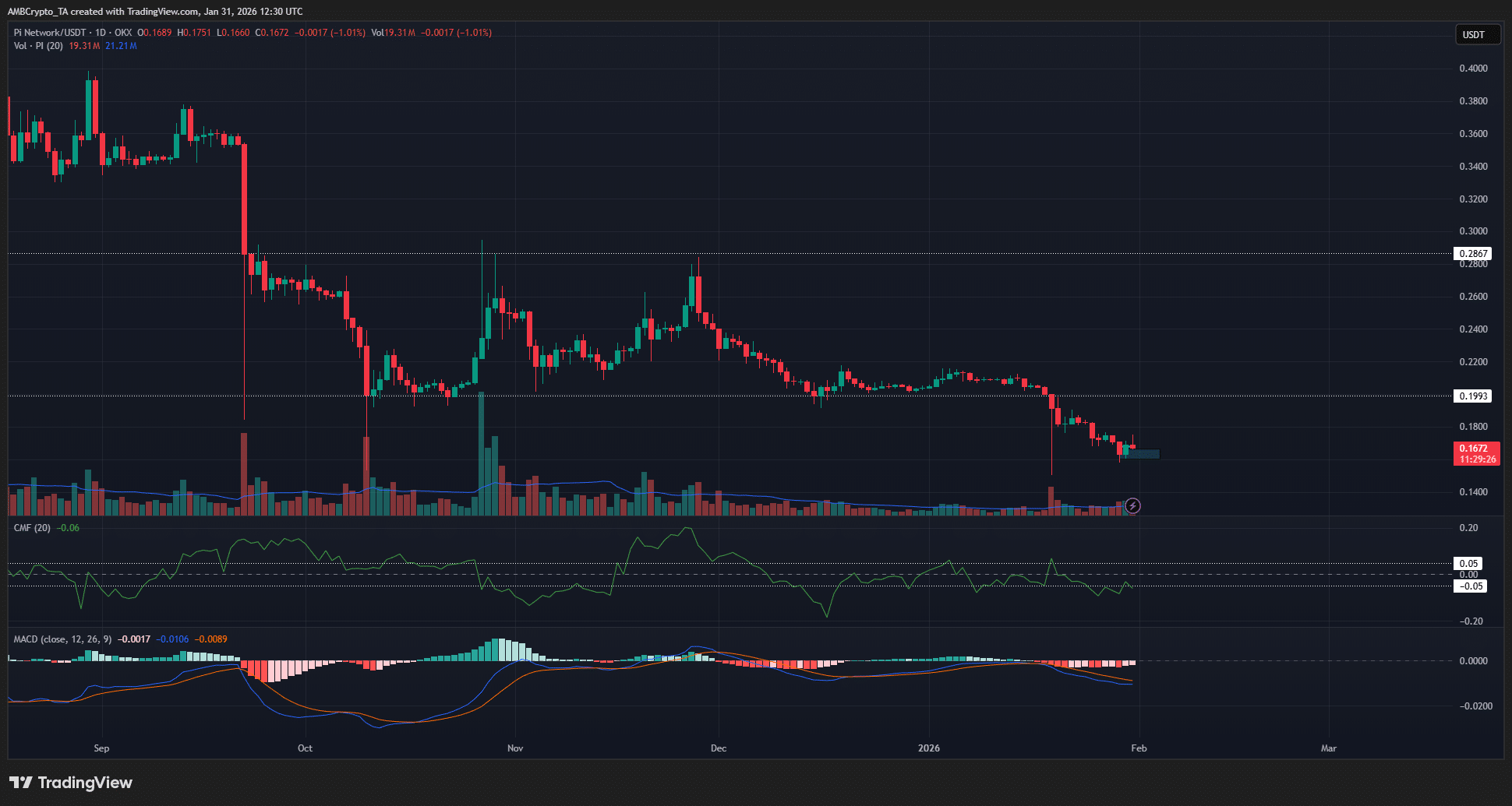Vì sao các vùng cung này kìm hãm đà tăng giá PiCoin?