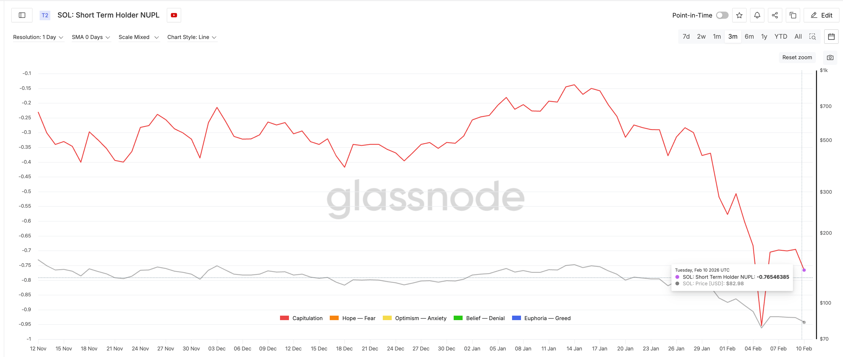 Solana đối mặt giai đoạn điều chỉnh: Áp lực bán gia tăng và ngưỡng hỗ trợ $75 bị thử thách
