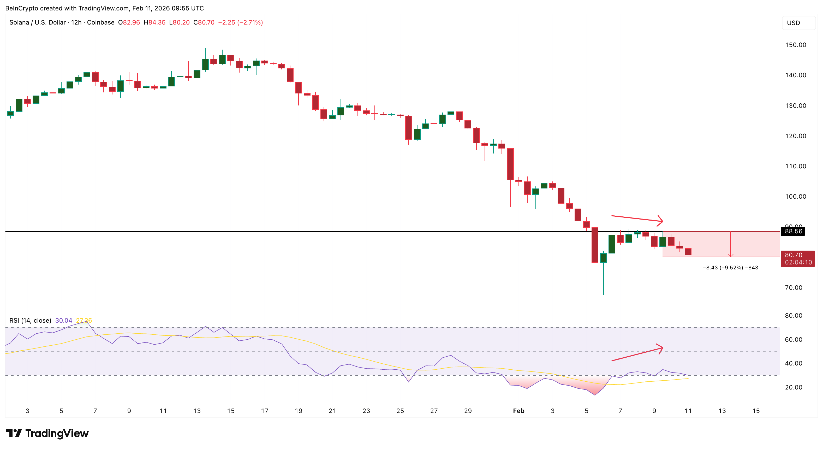 Solana đối mặt giai đoạn điều chỉnh