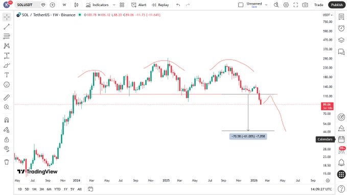 Nhà phân tích dự đoán giá Solana sẽ giảm mạnh xuống còn 40 đô la