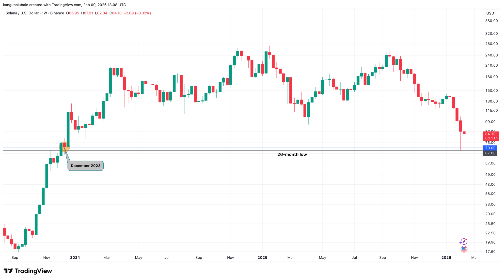Liệu Solana có hướng tới mức 50 đô la? Ba biểu đồ này cho thấy một mô hình giảm giá điển hình