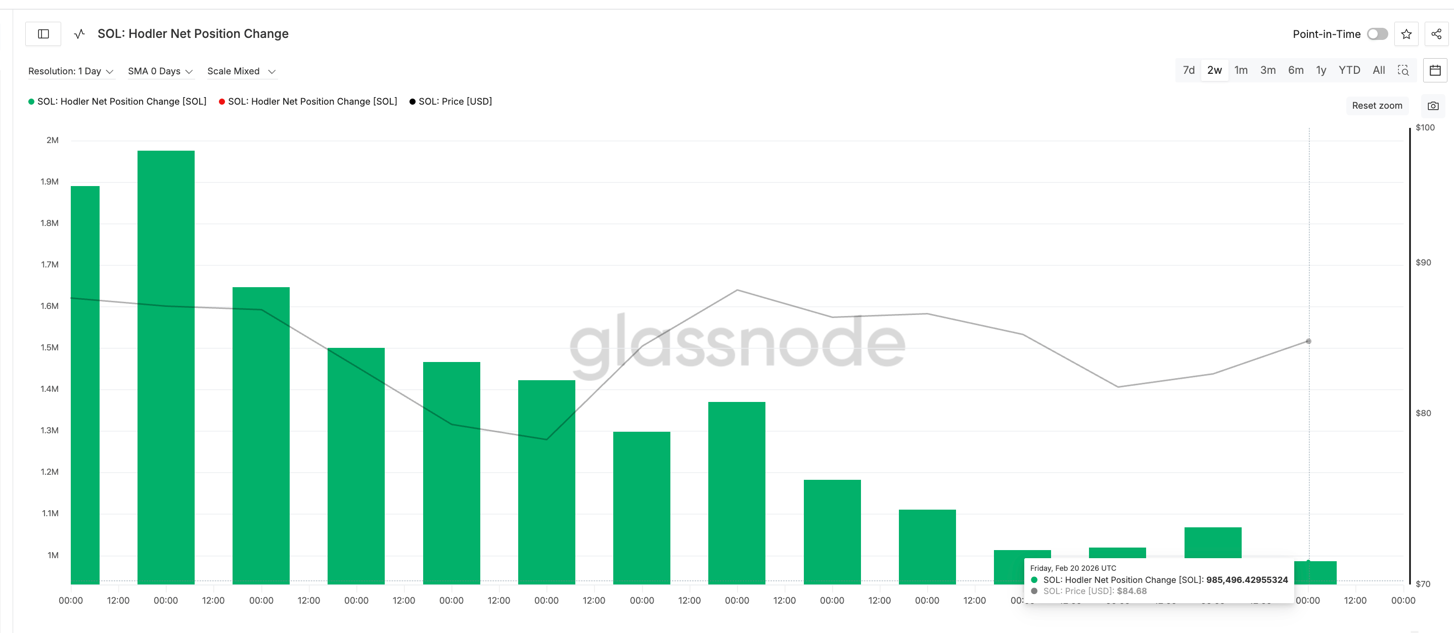 Giá Solana đối mặt với bẫy tăng giá khi 50% holder thoái vốn