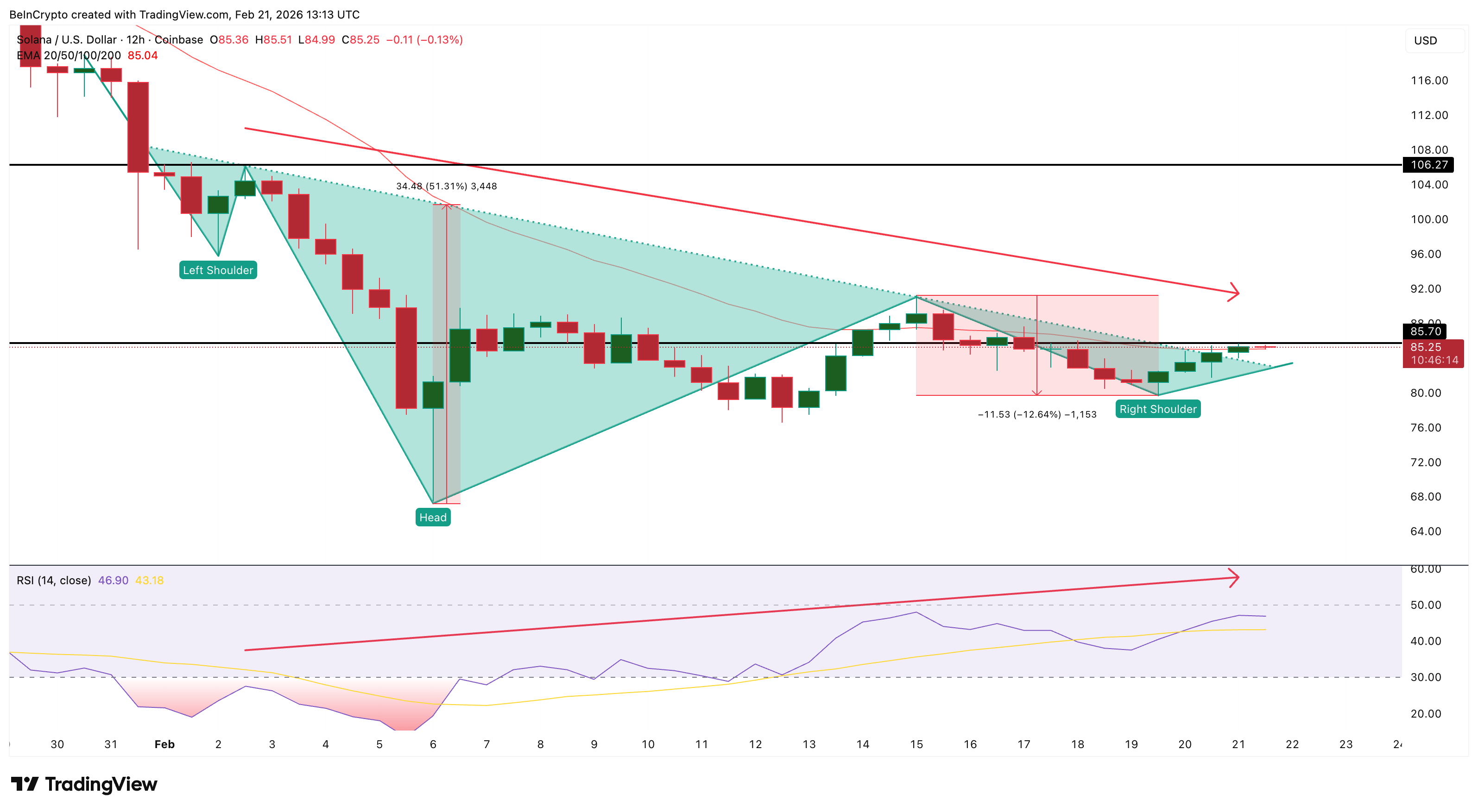 Giá Solana đối mặt với bẫy tăng giá khi 50% holder thoái vốn