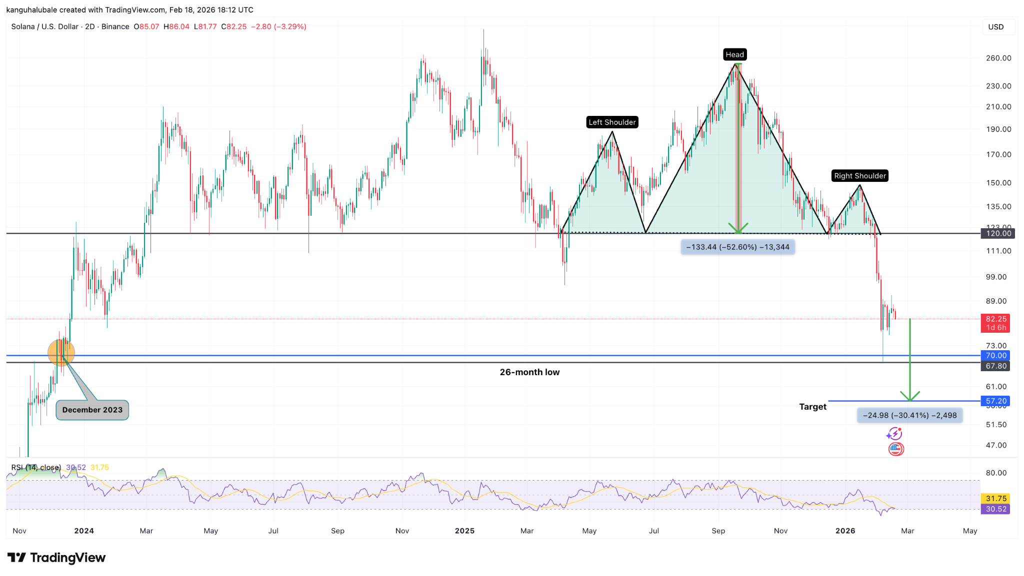 Biểu đồ kỹ thuật cho thấy giá SOL hướng về mức 50 đô la nhưng dữ liệu onchain lại cho thấy có dấu hiệu chạm đáy