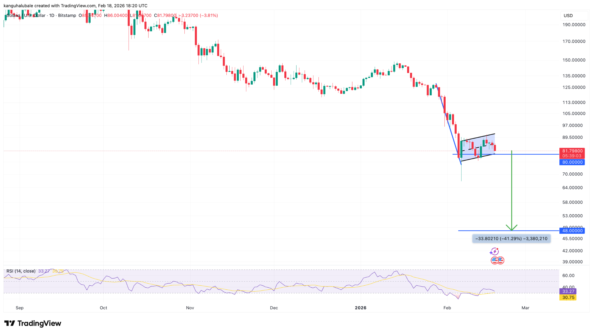 Biểu đồ kỹ thuật cho thấy giá SOL hướng về mức 50 đô la nhưng dữ liệu onchain lại cho thấy có dấu hiệu chạm đáy