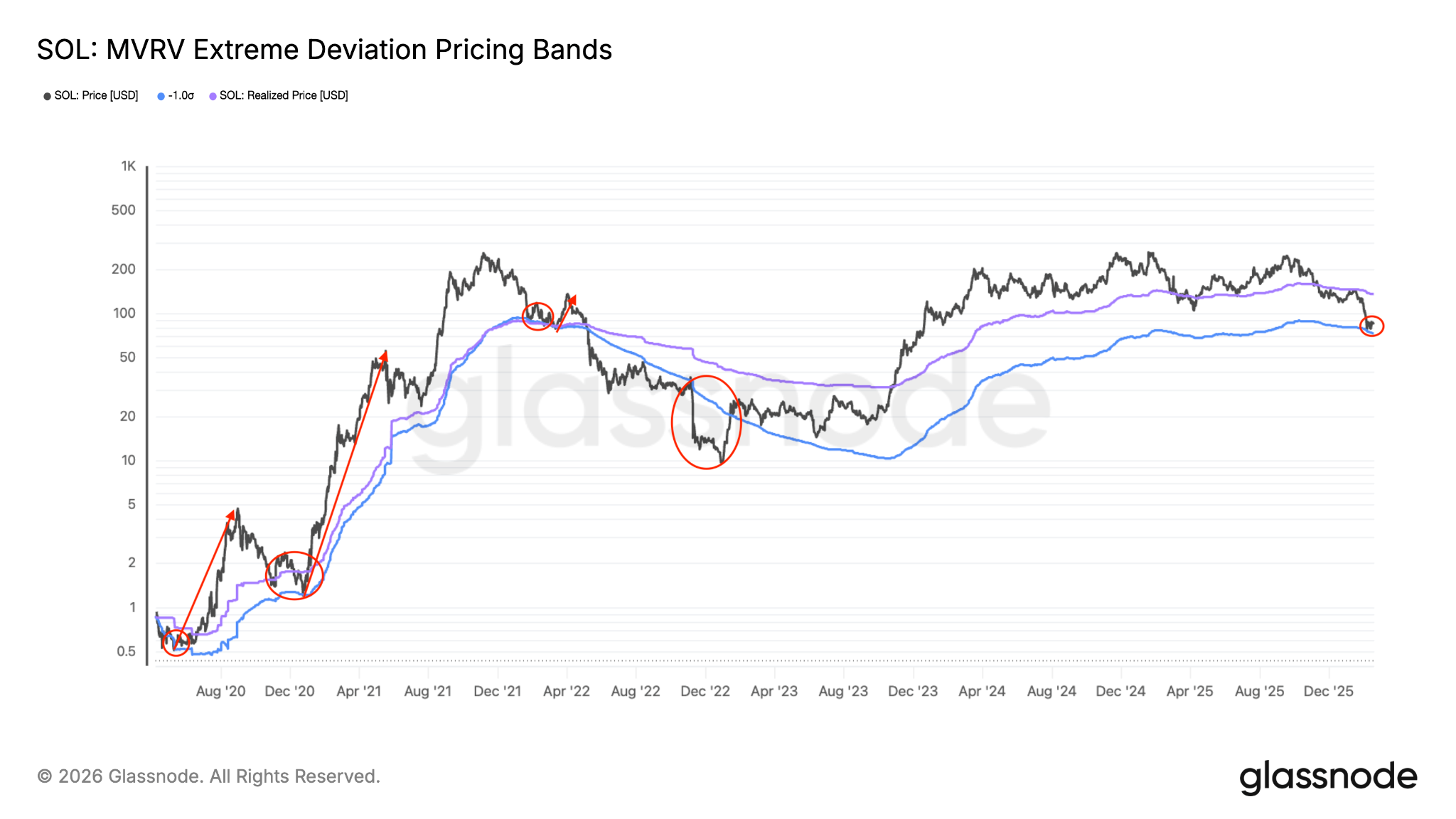 Giá SOL hướng về mức 50 đô la bất chấp dữ liệu onchain cho thấy có dấu hiệu chạm đáy