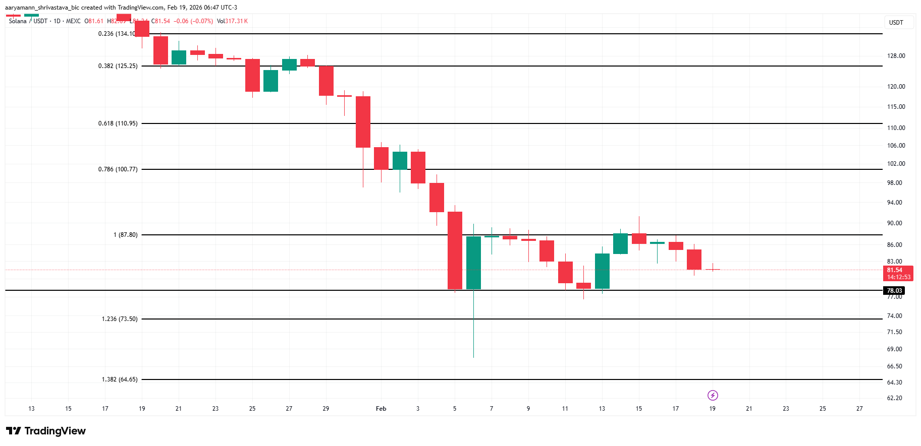 Solana vẫn kẹt dưới 90 đô la khi các tín hiệu phục hồi on-chain xung đột với hoạt động bán lỗ
