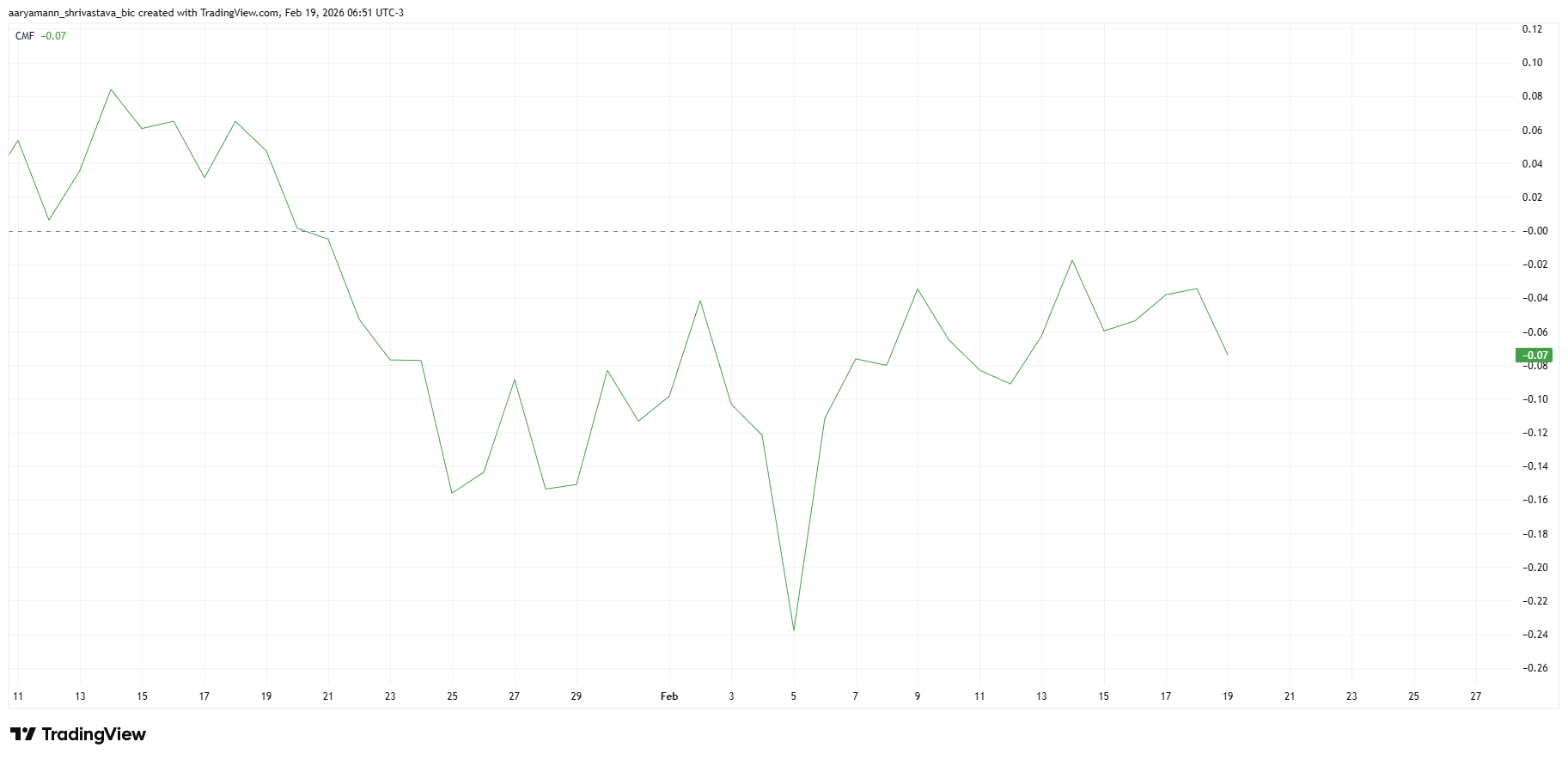 Solana vẫn kẹt dưới 90 đô la khi các tín hiệu phục hồi on-chain xung đột với hoạt động bán lỗ
