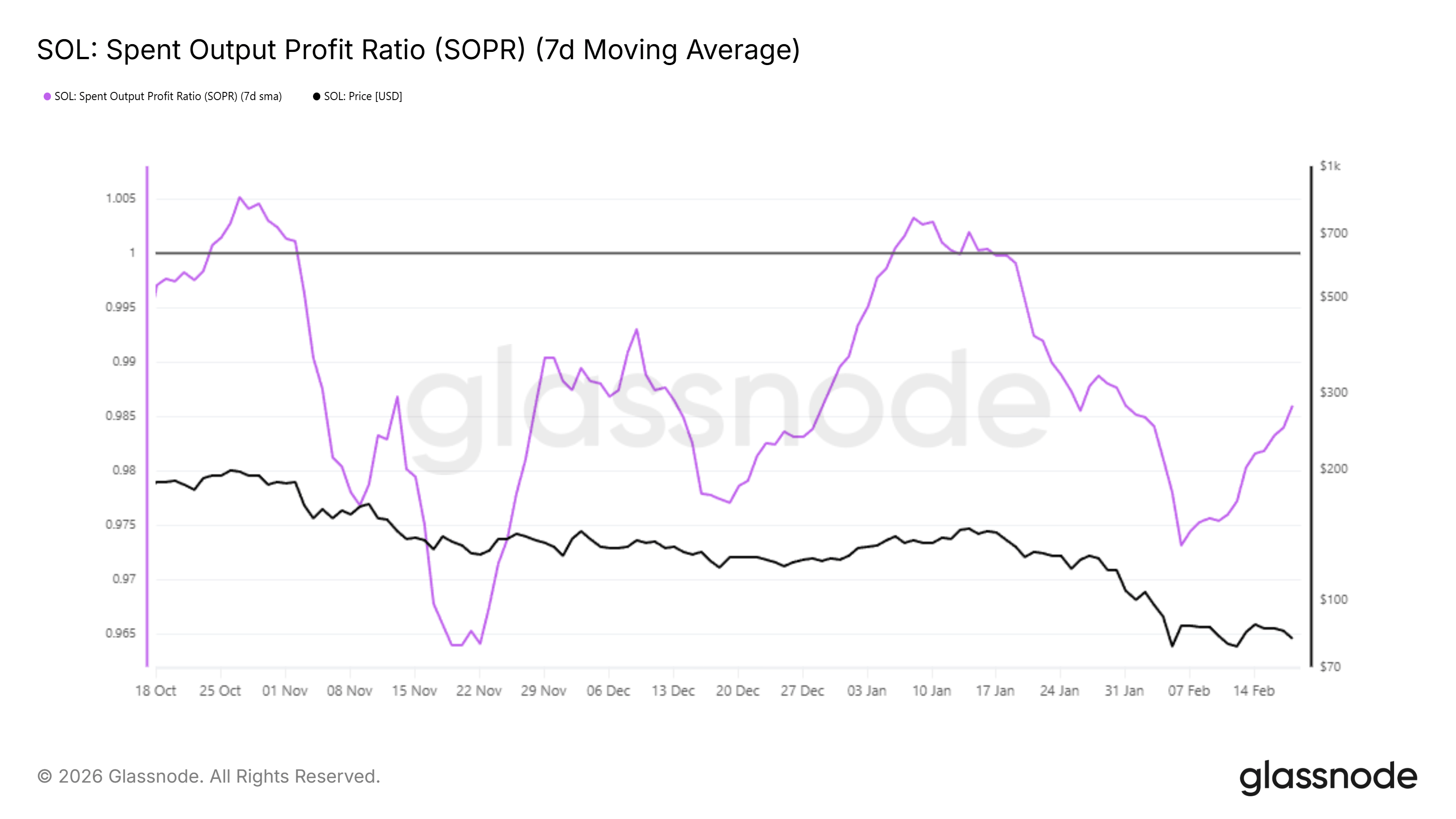 Solana vẫn kẹt dưới 90 đô la khi các tín hiệu phục hồi on-chain xung đột với hoạt động bán lỗ