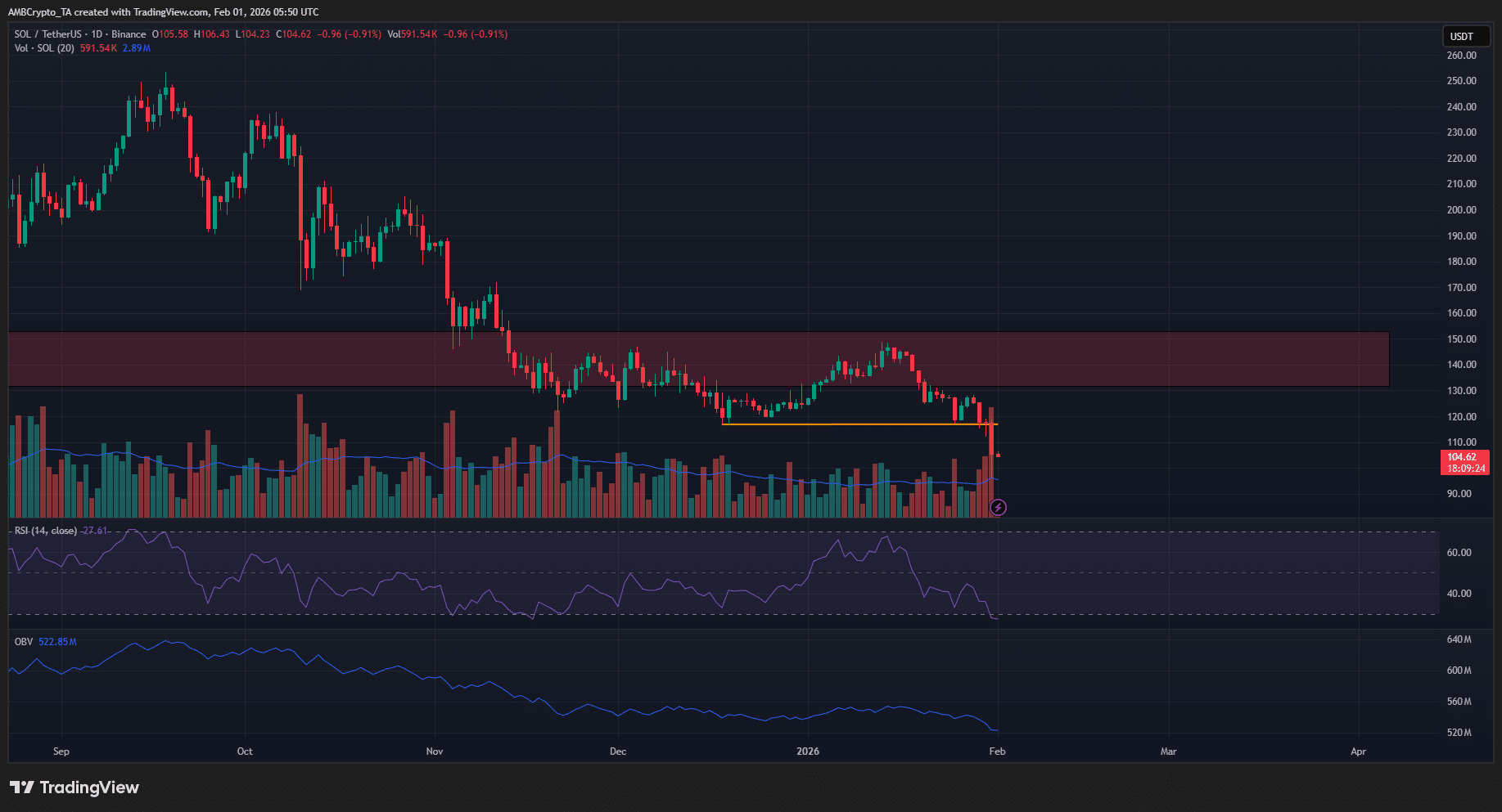 Gần 400 triệu đô la tiền điện tử đã bị đánh cắp vào tháng 1 năm 2026