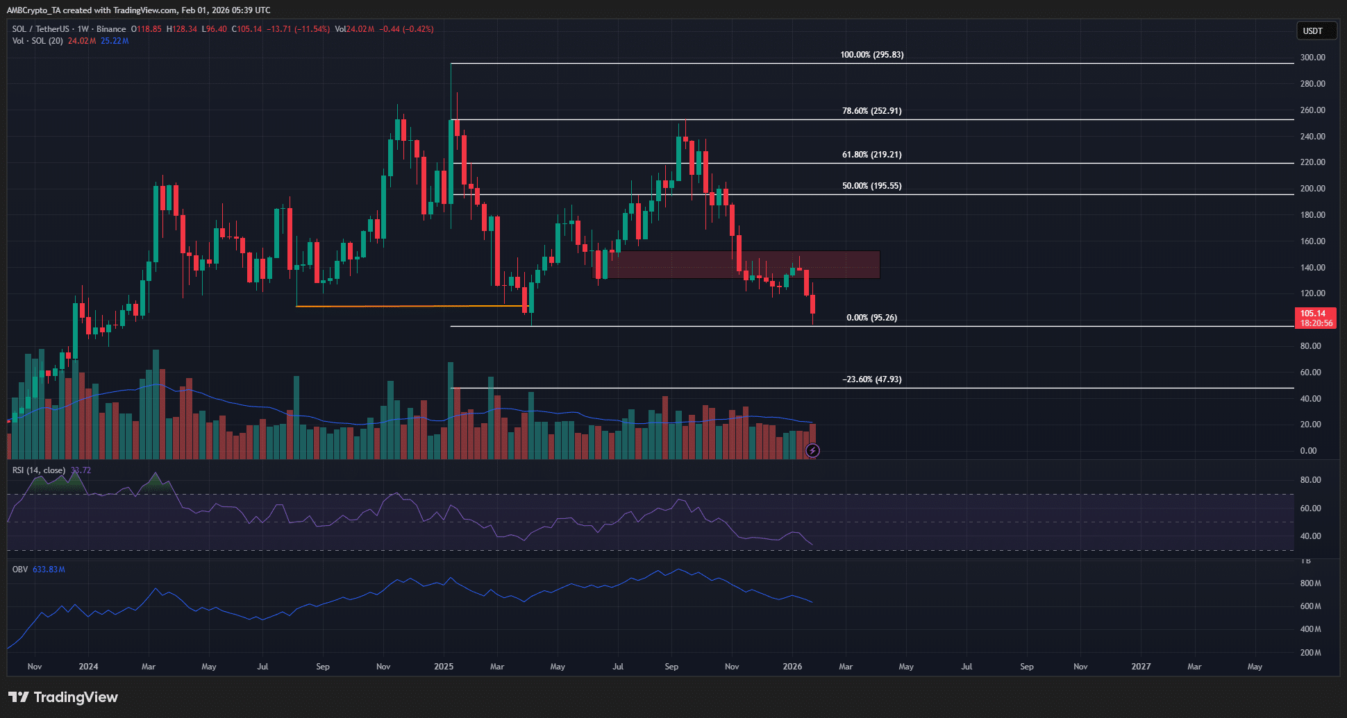 Đây là lý do tại sao hoạt động on-chain tăng nhưng giá SOL vẫn chưa ngừng giảm