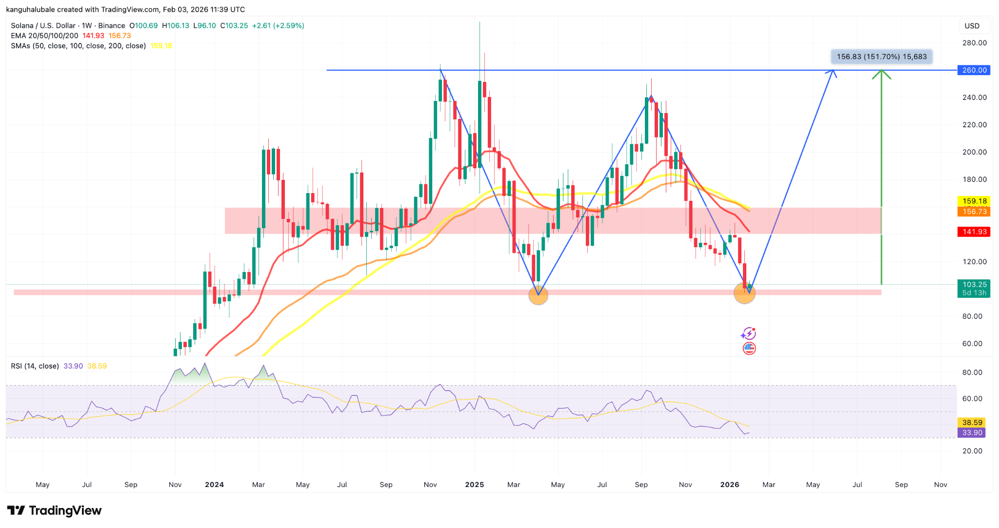 Liệu Solana đã chạm đáy ở mức 100 đô la? Biểu đồ giá cho thấy khả năng tăng 150%
