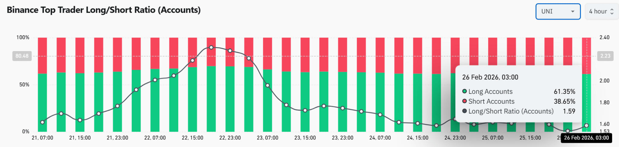 Uniswap tăng vọt 15%: Đợt phục hồi bền vững hay cái bẫy đòn bẩy?
