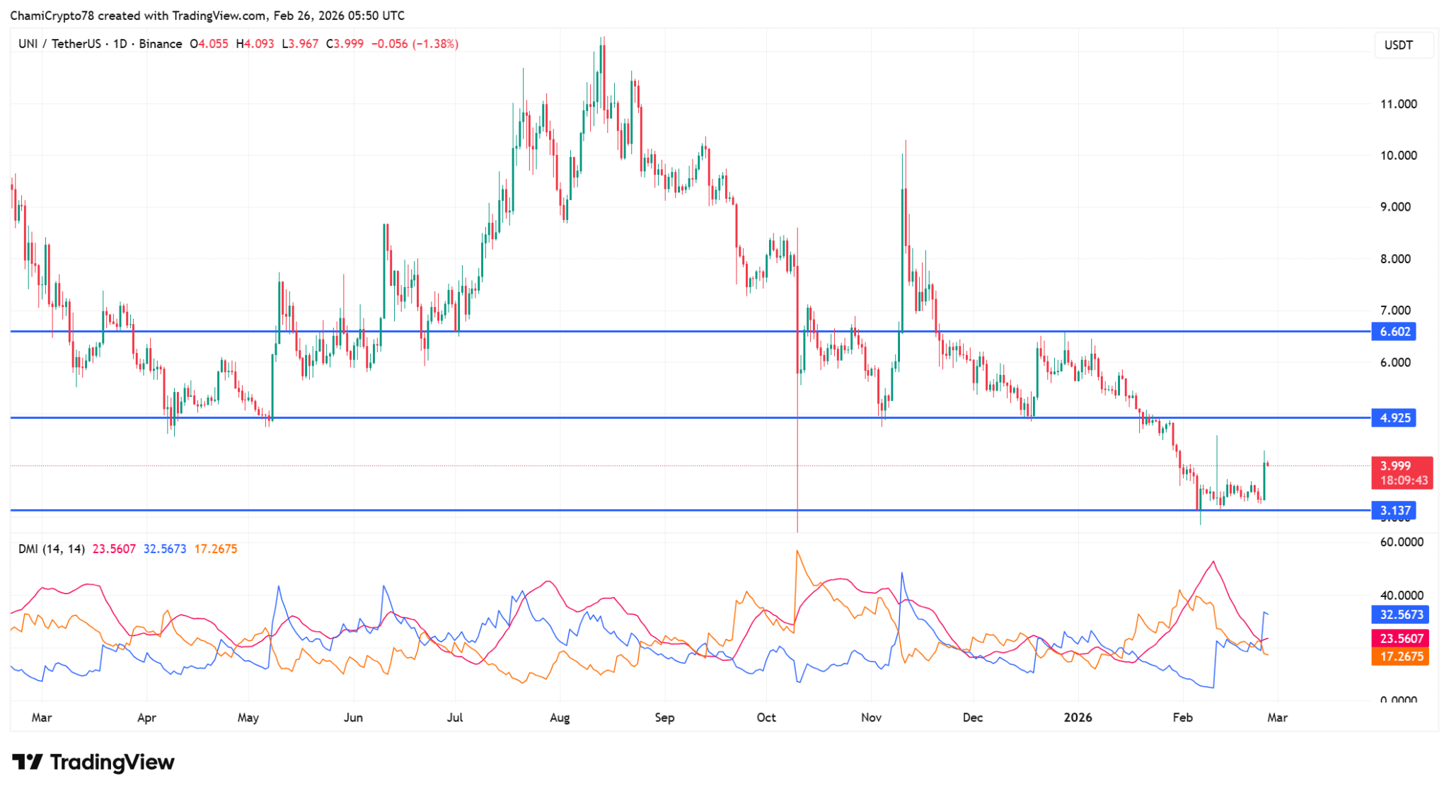 Uniswap tăng vọt 15%: Đợt phục hồi bền vững hay cái bẫy đòn bẩy?