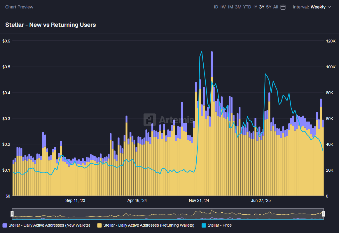 Stellar (XLM) giảm xuống dưới 0,20 đô la nhưng hoạt động on-chain đạt ATH mới
