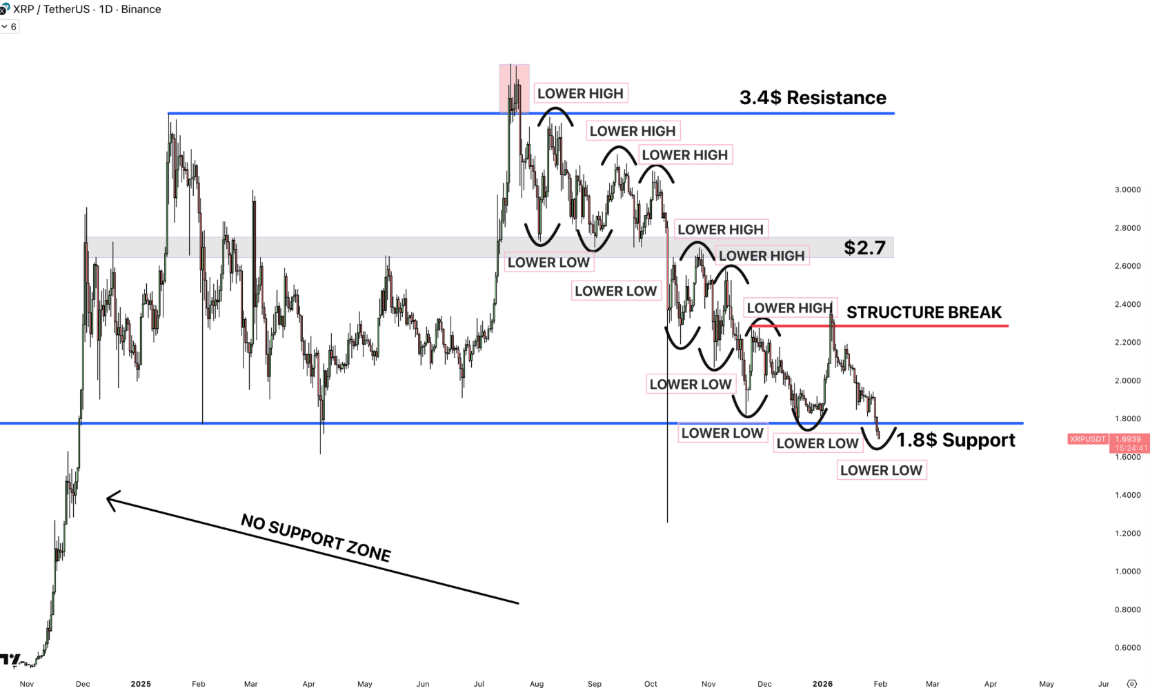 Giá XRP giảm xuống dưới 1,60 đô la: Liệu nó có thể giảm xuống đến mức nào trong tháng Hai?
