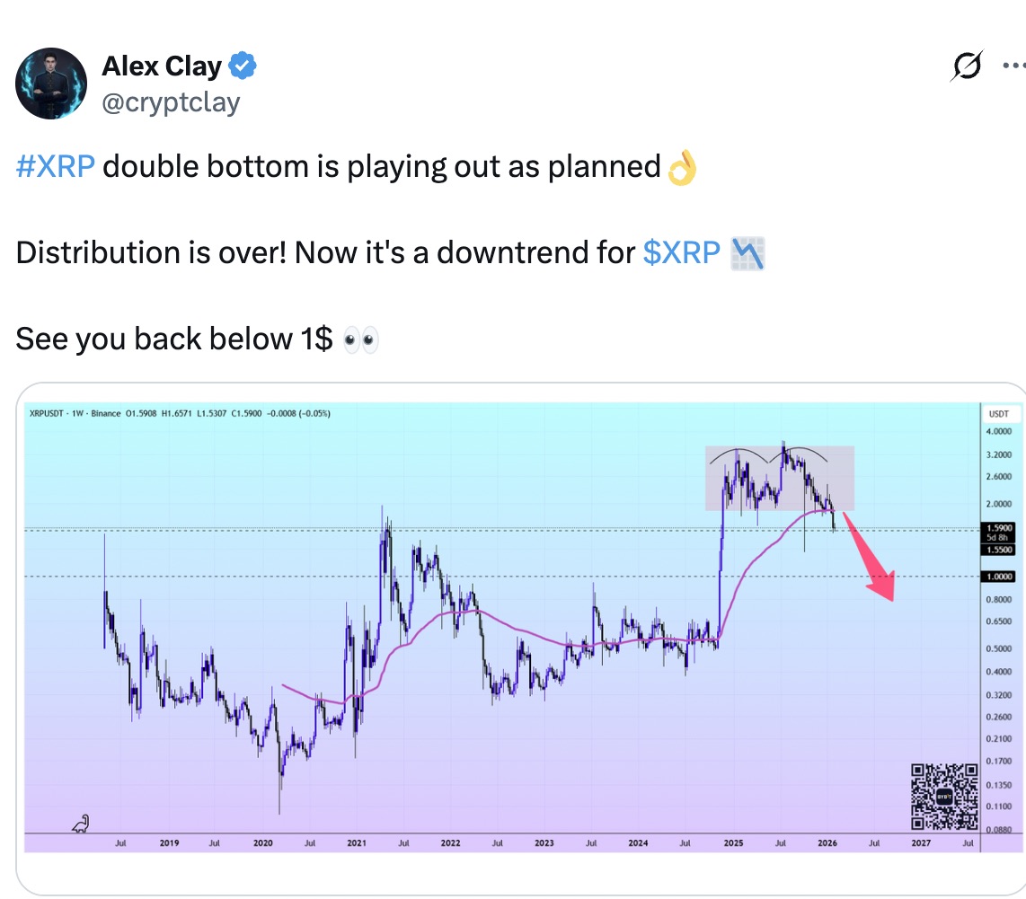 Giá XRP giảm xuống dưới 1,60 đô la: Liệu nó có thể giảm xuống đến mức nào trong tháng Hai?
