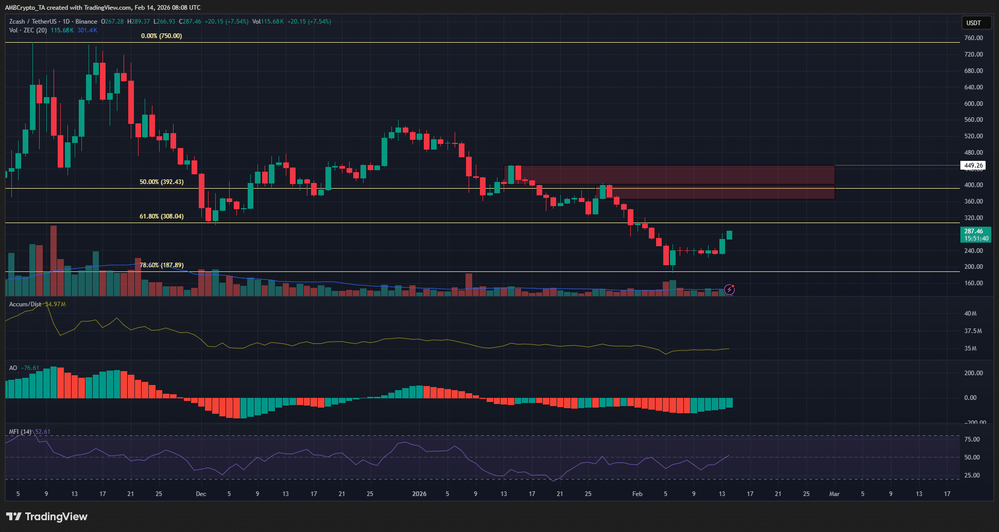 Giá ZCash tăng mạnh sau khi khối lượng giao dịch tăng 71%: Liệu có thể lấy lại mốc 400 đô la?