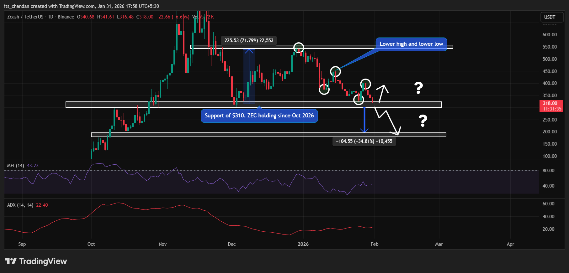 Zcash đang ở thời điểm sống còn sau khi giảm 13% trong tuần: Điều gì sẽ xảy ra tiếp theo?
