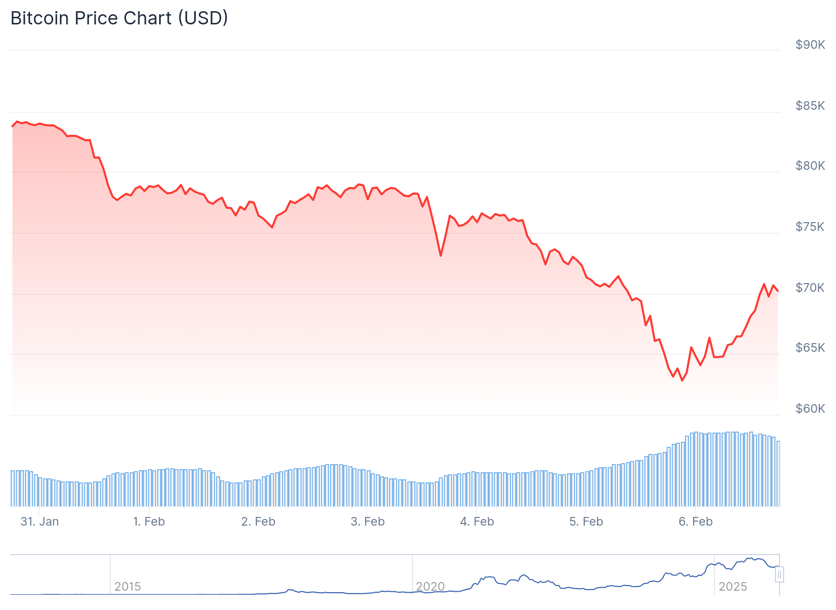 Mùa đông tiền điện tử năm 2022 tiết lộ điều gì về đợt bán tháo gần đây nhất của Bitcoin?
