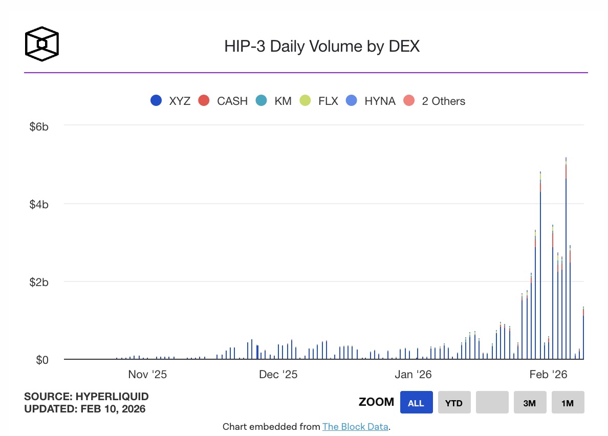 HIP-3 của Hyperliquid lập đỉnh khối lượng 5,2 tỷ USD nhờ cơn sốt vàng và bạc