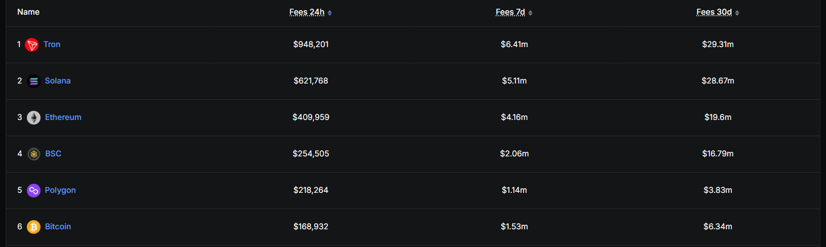 Liệu sức mạnh giao dịch 3.300 TPS có đang che giấu doanh thu yếu kém từ giao thức của Solana?